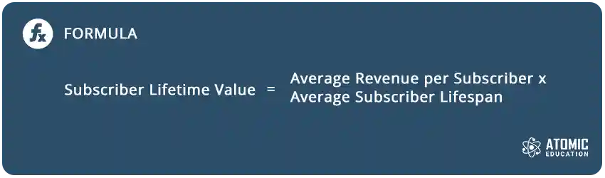 Formula for calculating subscriber lifetime value.
